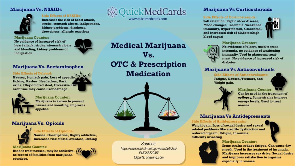 medical marijuana vs otc medication ,opioids, corticosteroids, and NSAIDs